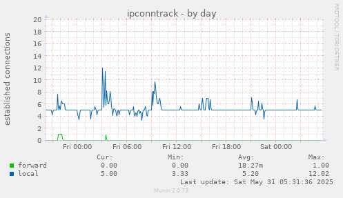 ipconntrack