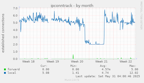 ipconntrack