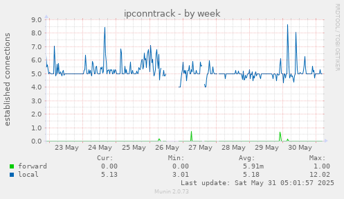 ipconntrack