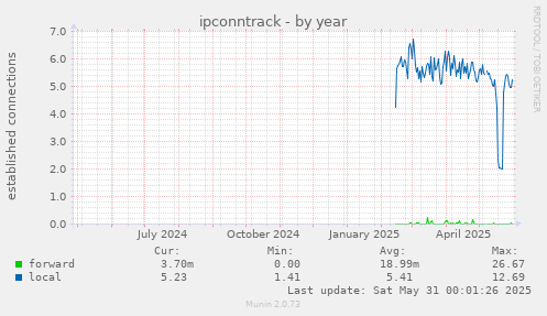 ipconntrack