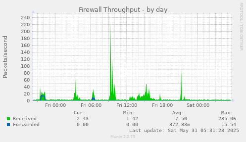 Firewall Throughput