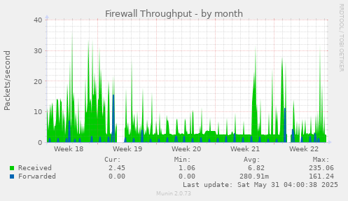 Firewall Throughput