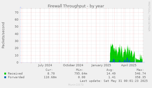 Firewall Throughput