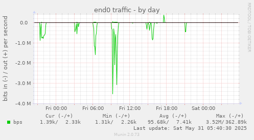 end0 traffic