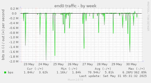 end0 traffic