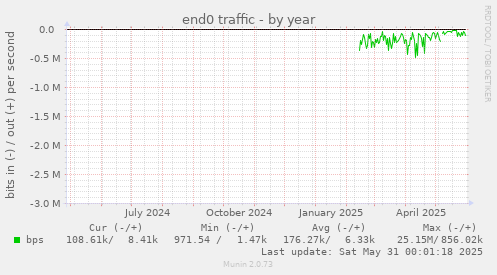 end0 traffic