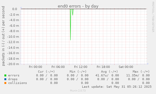 end0 errors