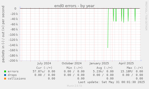 end0 errors