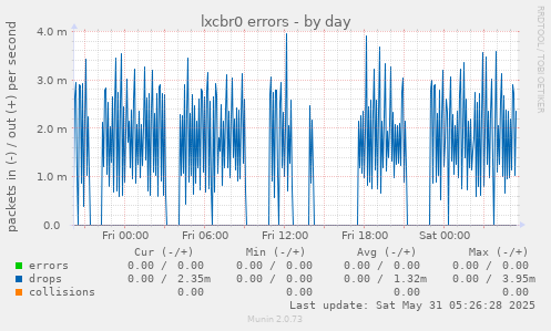 lxcbr0 errors
