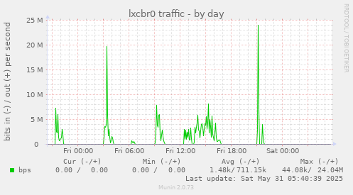lxcbr0 traffic