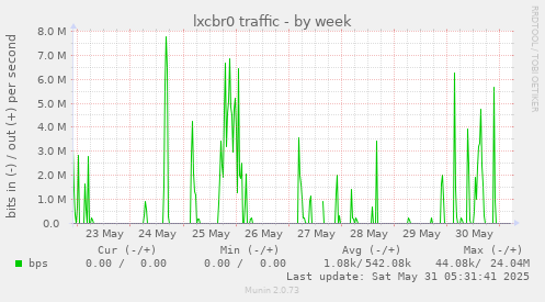 lxcbr0 traffic