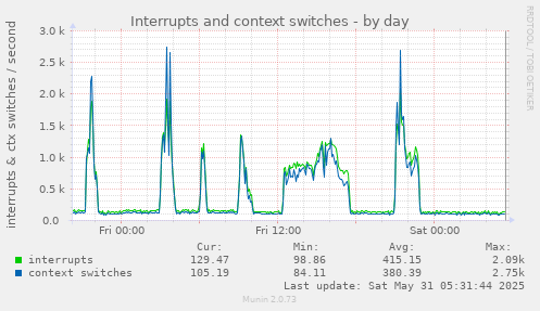 Interrupts and context switches