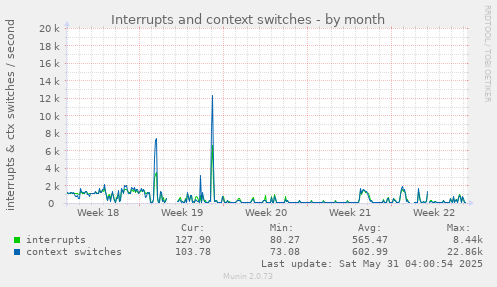 Interrupts and context switches
