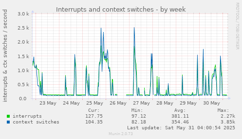 Interrupts and context switches