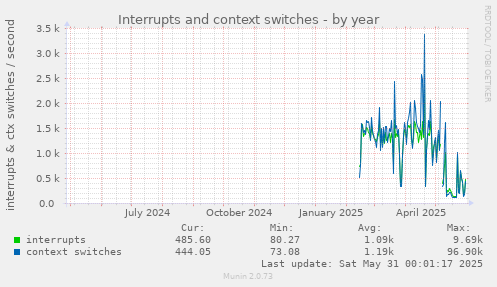 Interrupts and context switches