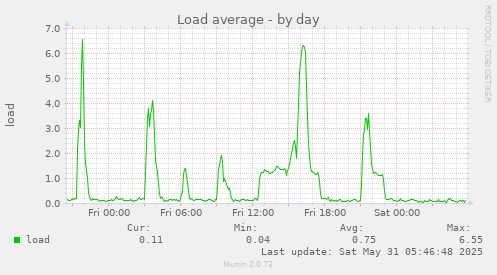 Load average