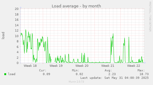 Load average