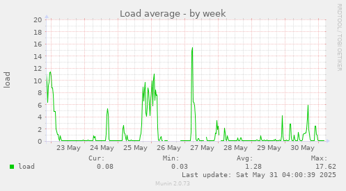 Load average