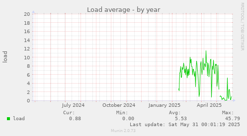 Load average