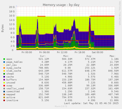 Memory usage