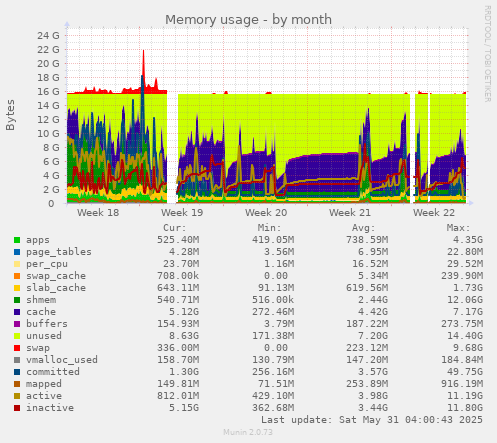 Memory usage