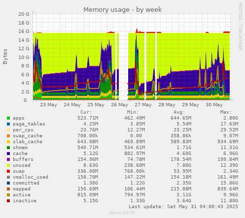 Memory usage