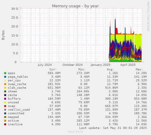 Memory usage