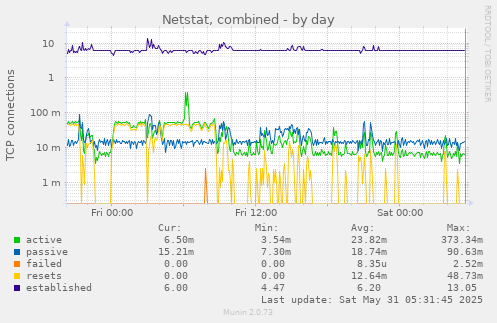 Netstat, combined