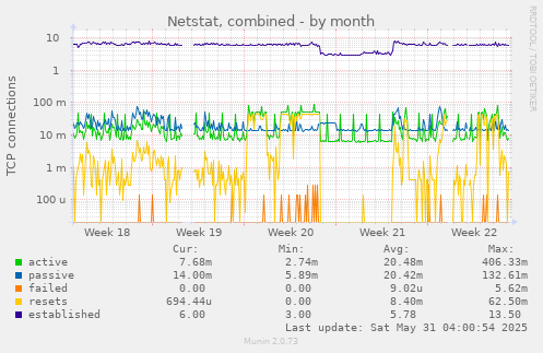 Netstat, combined