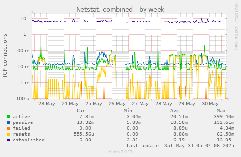 Netstat, combined