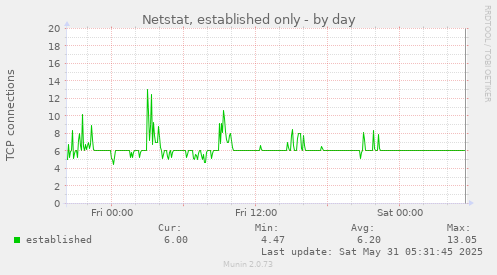 Netstat, established only