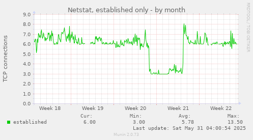 Netstat, established only