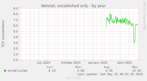 Netstat, established only