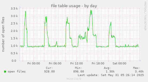 File table usage