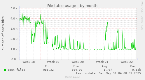 File table usage