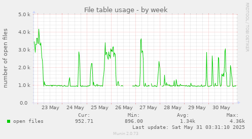 File table usage