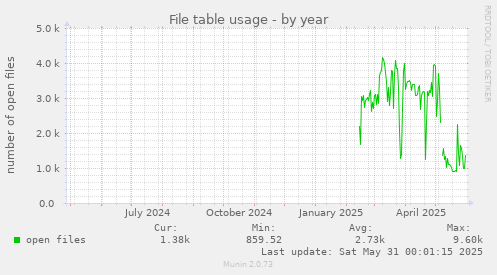 File table usage