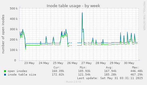 Inode table usage