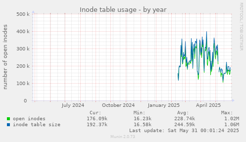 Inode table usage
