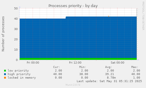 Processes priority