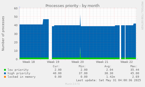 Processes priority