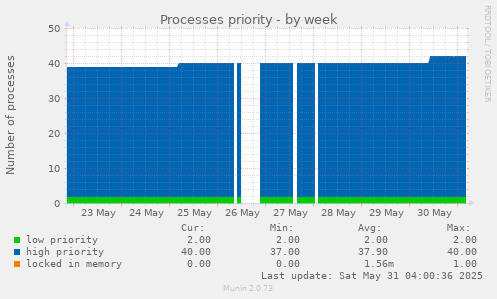 Processes priority