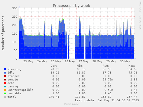 Processes