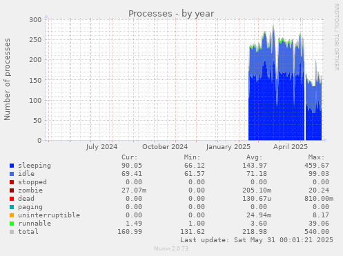 Processes