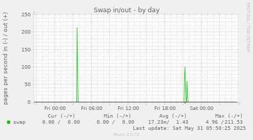 Swap in/out