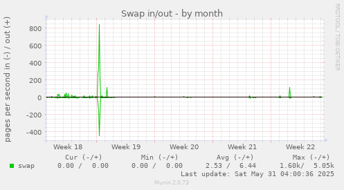 Swap in/out