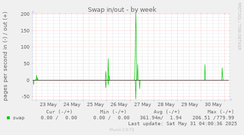 Swap in/out