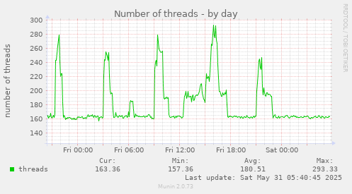Number of threads