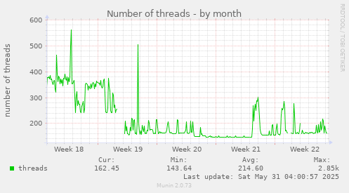 Number of threads