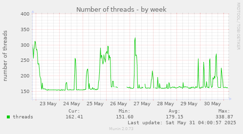 Number of threads